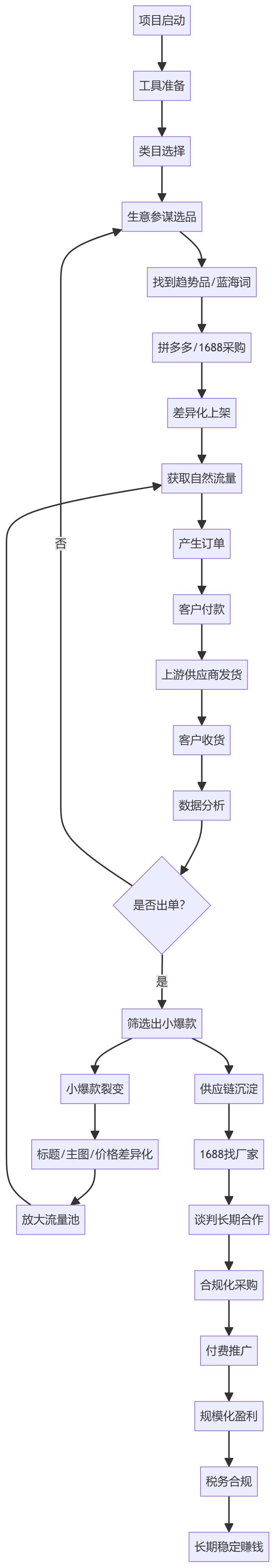 核心商业逻辑拆解